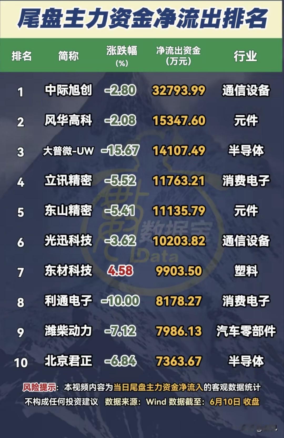 尾盘百亿出逃潮！6月10日20只主力净流出标的全景拆解！

6月10日尾盘，A股