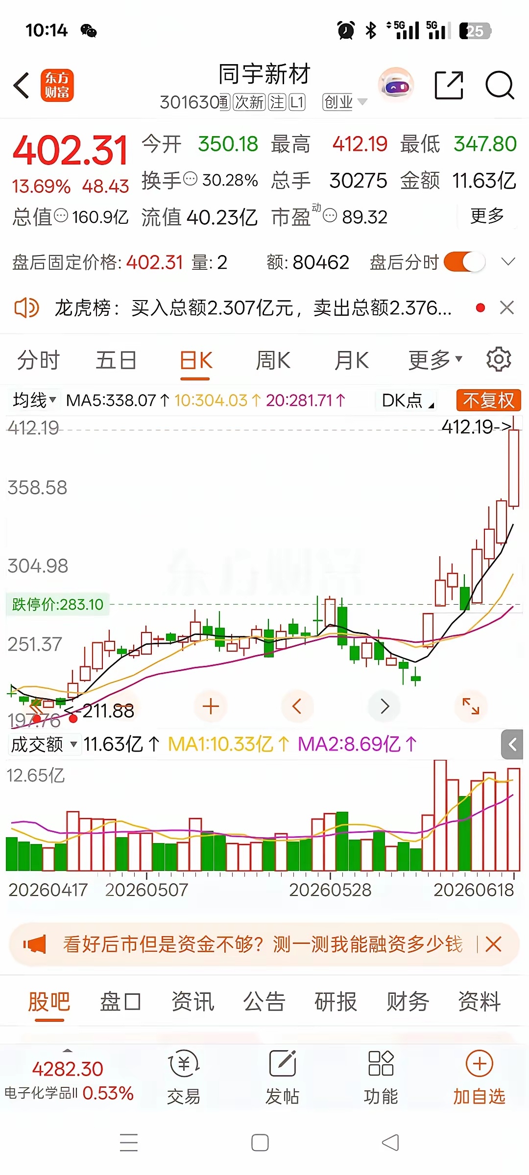 一位股民在股吧崩溃嚎啕大哭，5月7日以260元买入8000股同宇新材，满心期待借