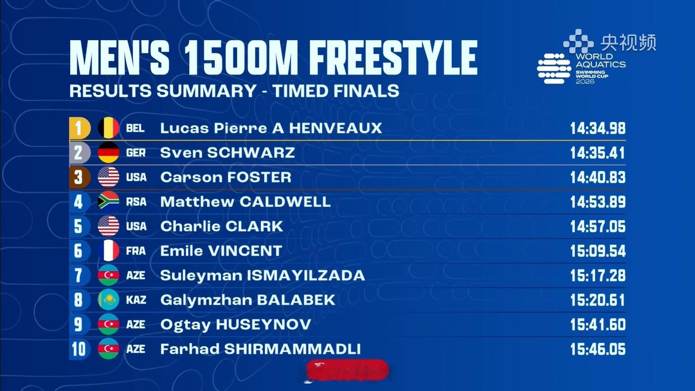 短池游泳世界杯巴库站 男1500自🇧🇪Henveaux 14:34.98🇩