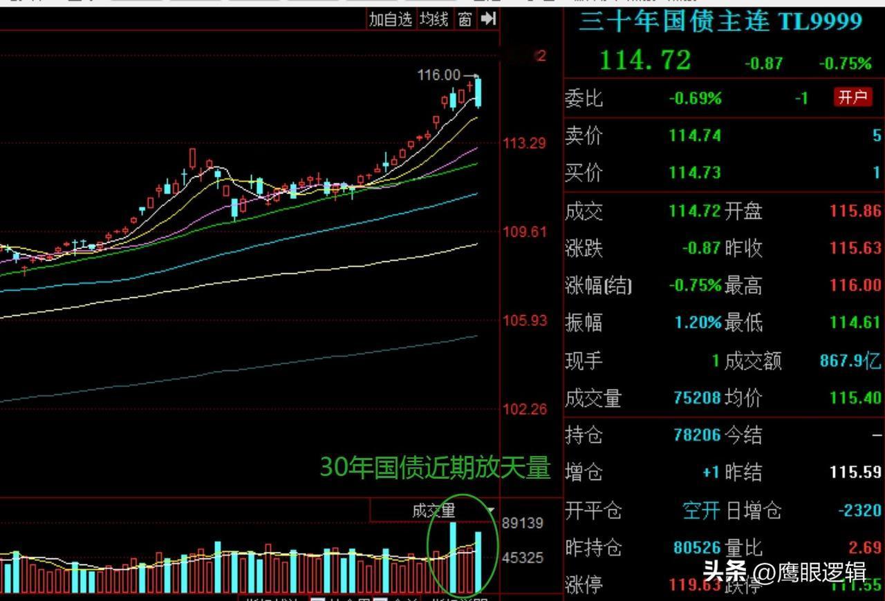 牛啊，国家队搞了个做多bug？A股战术已经摊牌，三十年国债高位天量波动，背后隐情