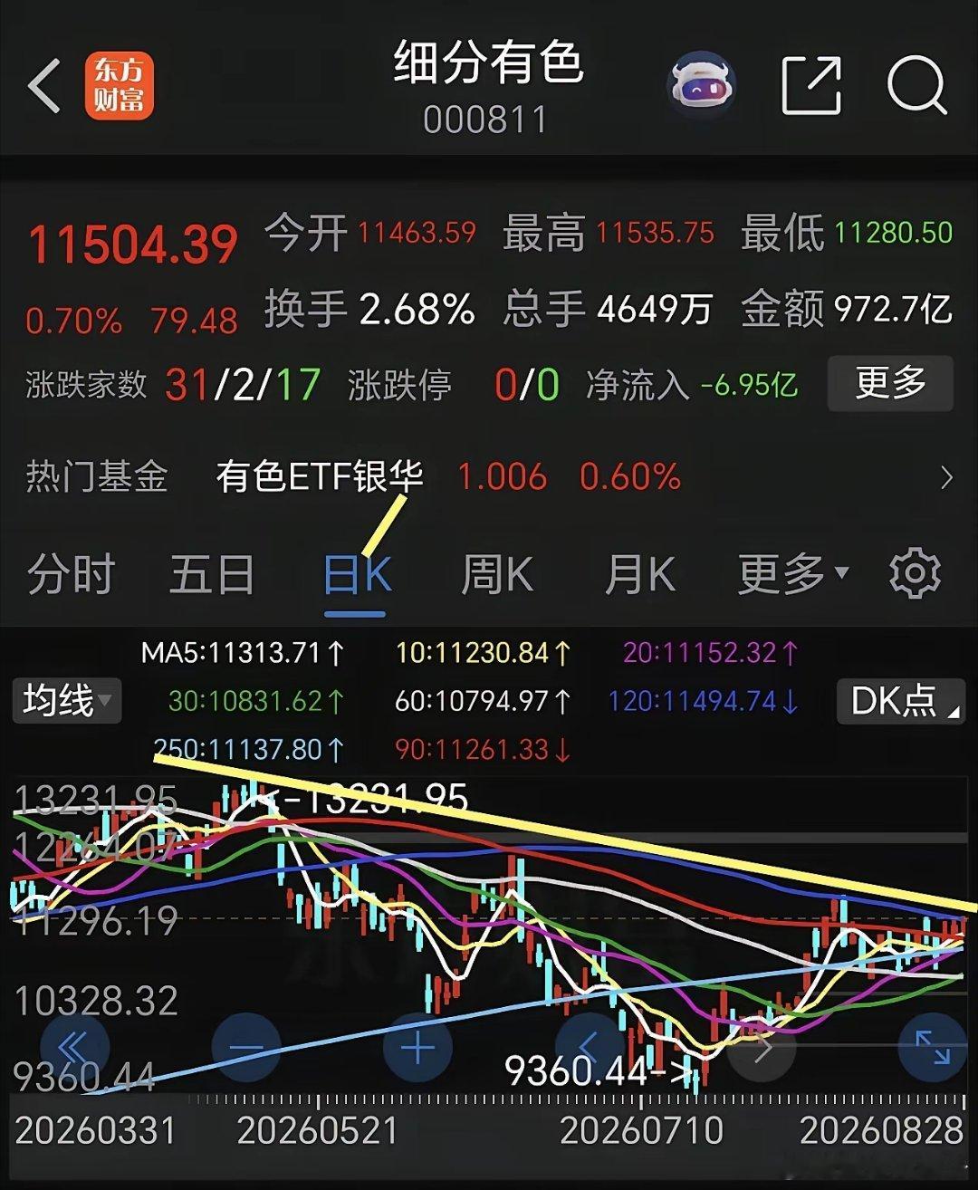 下周初有色金属承压回调。下图是细分有色金属日线走势，目前是多条均线上行，但是到了