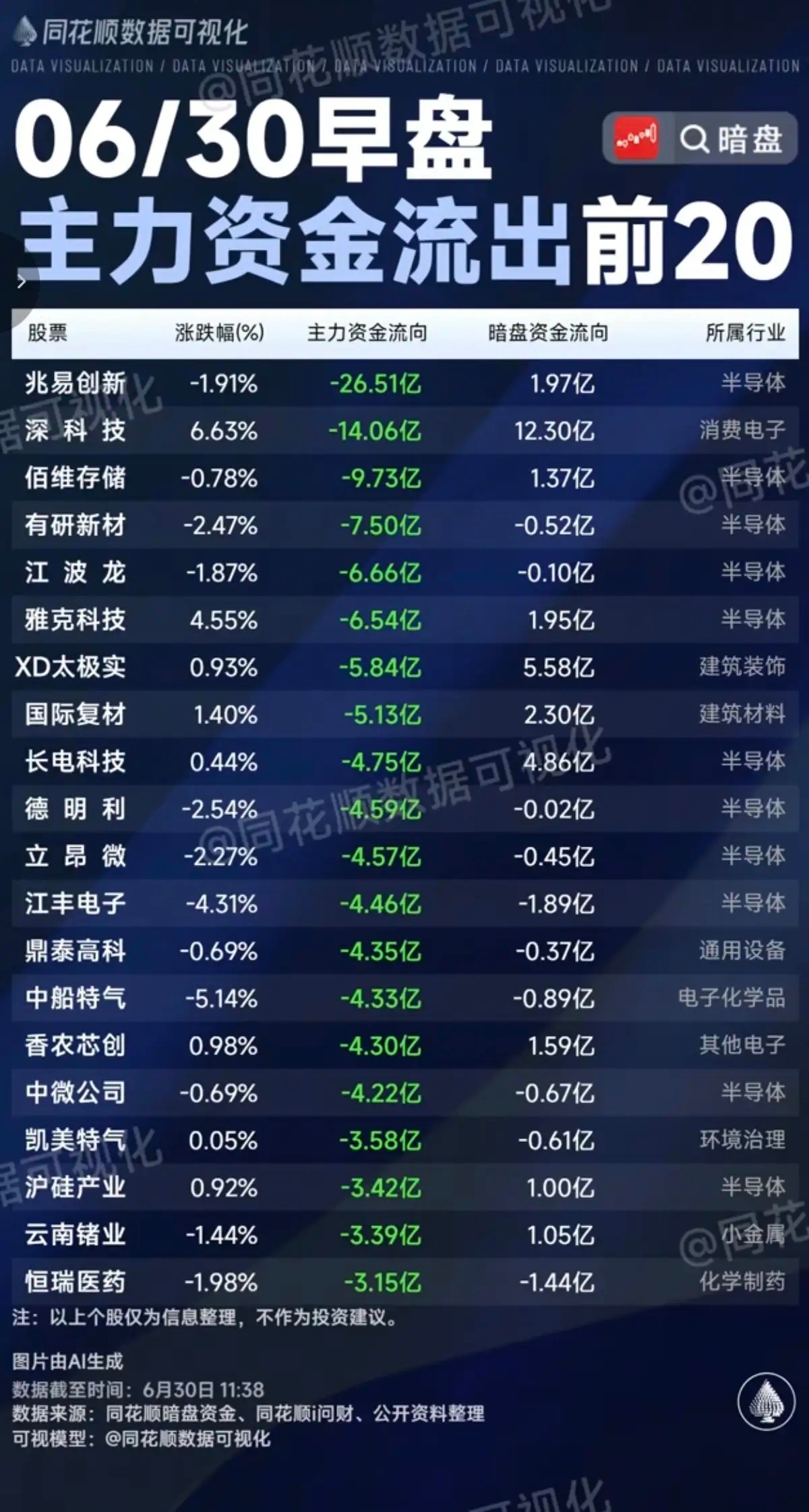 6.30周二  主力大资金+流入监测榜TOP20！养殖板块一日游，白酒消费继续弱