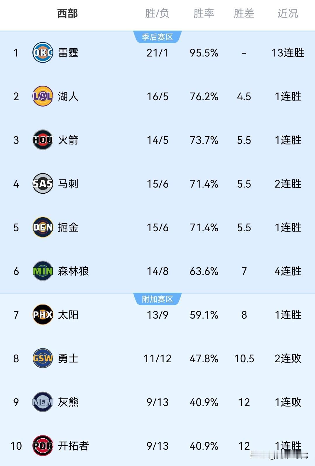 NBA最新战况排名西部
NO1.雷霆 21胜1负 13连胜
NO2.湖人 16胜