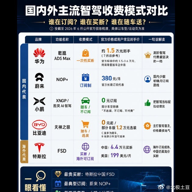 华为这波操作挺有意思，智驾包价格从3.2万涨到3.6万，但落地价算上补贴从1.2