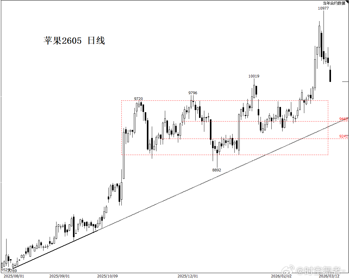 苹果 苹果如预期破万，后续关键支撑应该在9750附近，跌到这里考虑做多，现在振幅