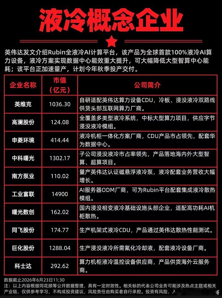 英伟达发文介绍Rubin全液冷AI计算平台，全球首款100%液冷AI算力设备。液