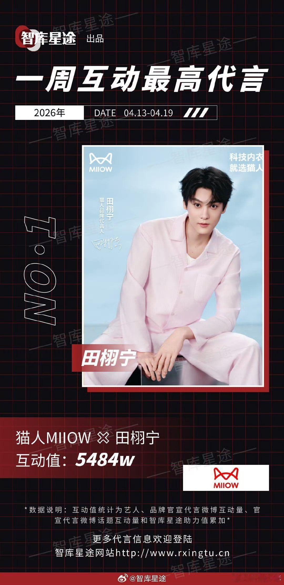 田栩宁猫人互动值最高代言 田栩宁猫人互动值最高代言，5484万互动值断层登顶，商