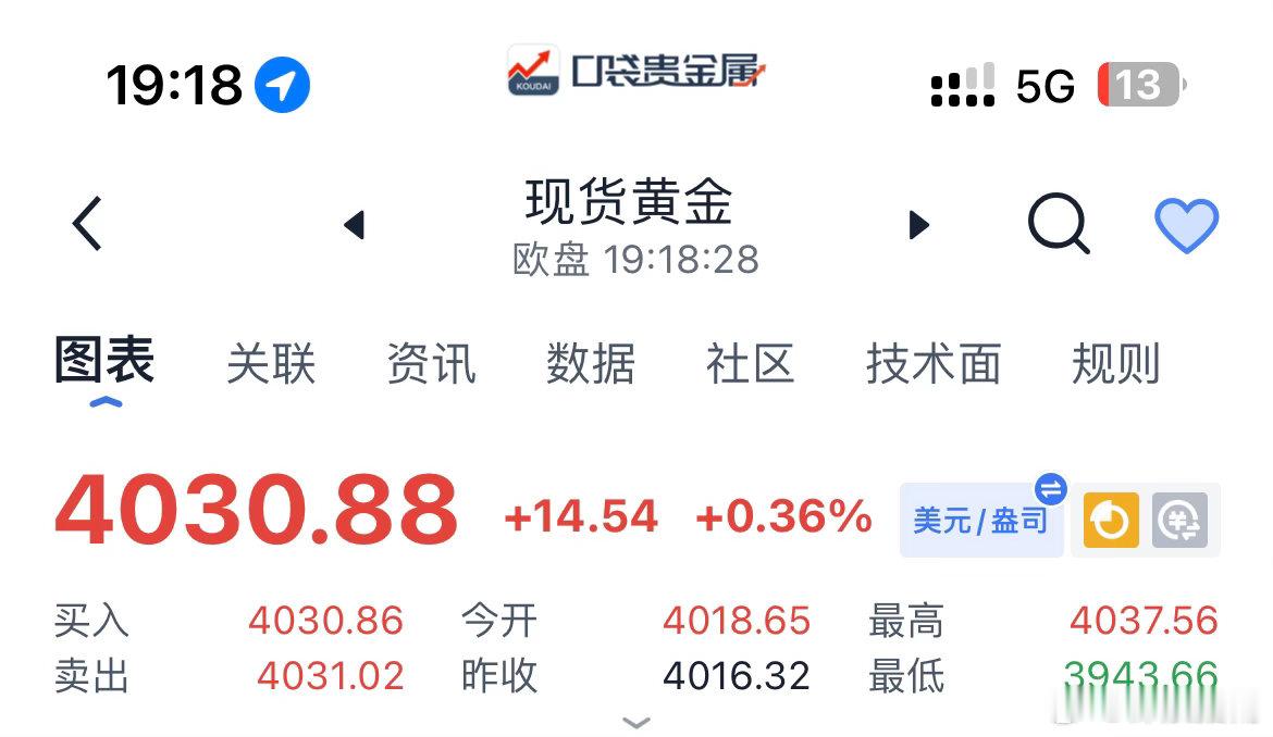 黄金现价簞（六）：黄金现价4030附近空，防守4035上方，目标先看4010、3