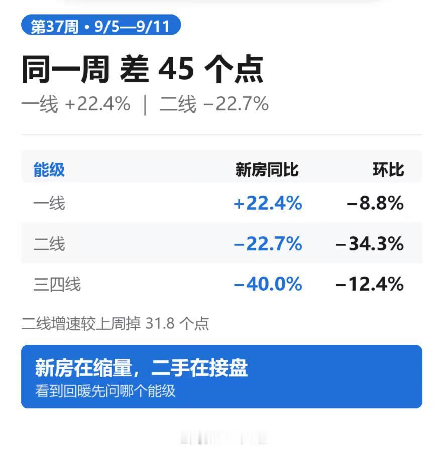 同一周，一线新房同比 +22.4%，二线 −22.7%

第 37 周的数据出来