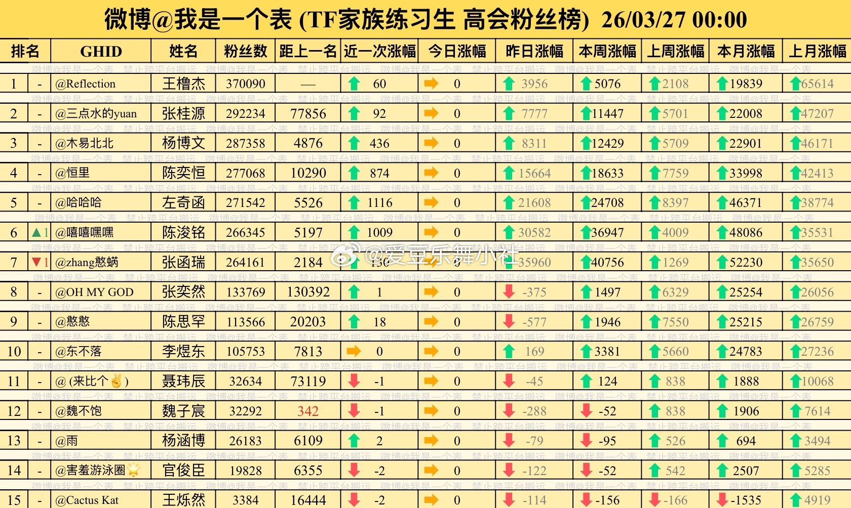 🎀TF四代高会27日0点榜高会5-7名：左奇函 陈浚铭 张函瑞 