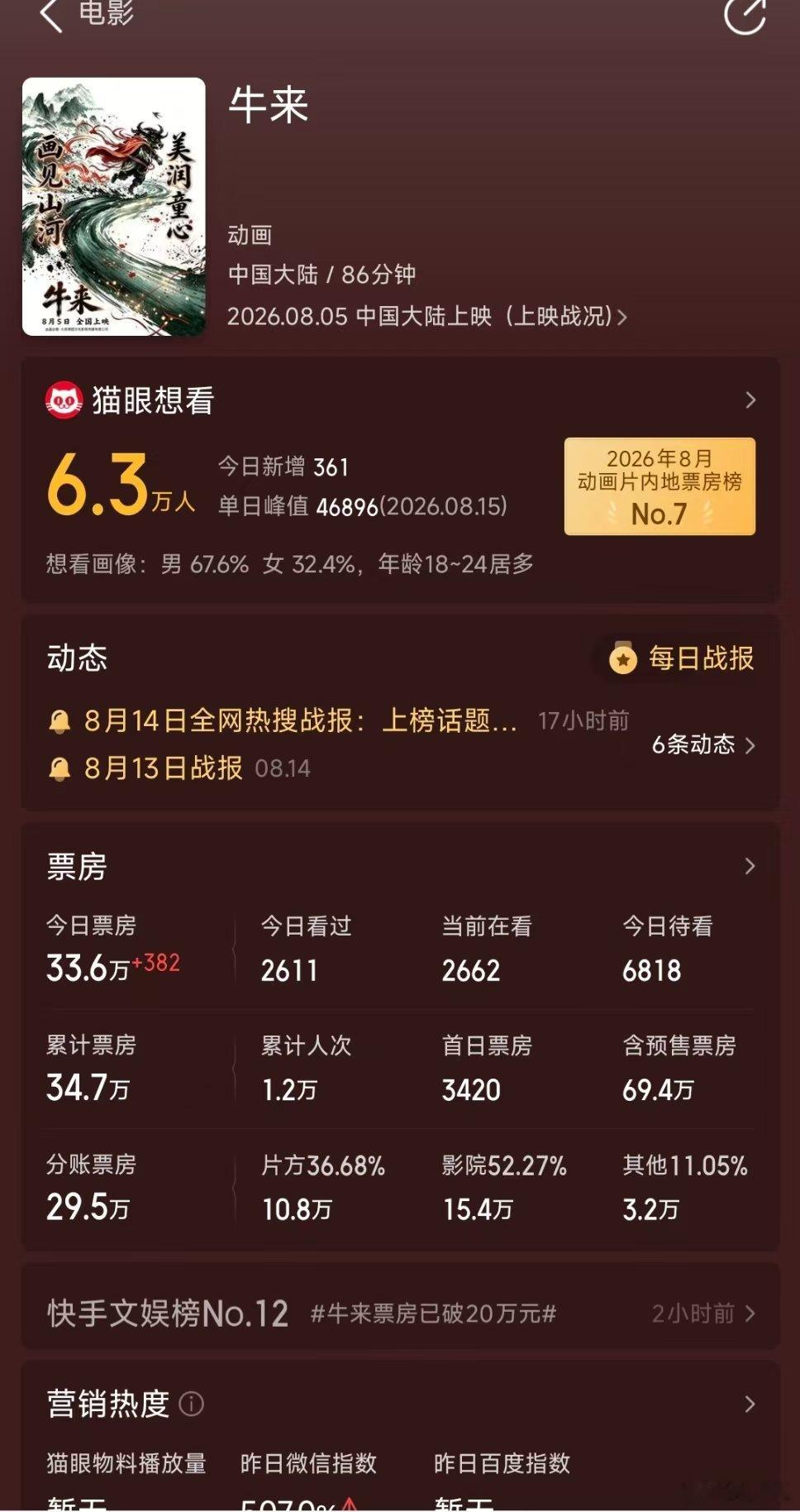 【牛来靠猎奇搞笑出圈 牛来票房逼近百万】IT时代网8月15日消息，国产动画电影《