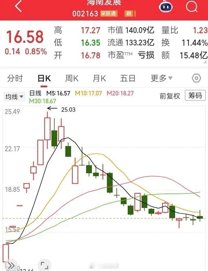 又被A杀下来了！之前趁着一波热潮，连续飞出6个大阳柱，高度十天翻了一倍。没想到走