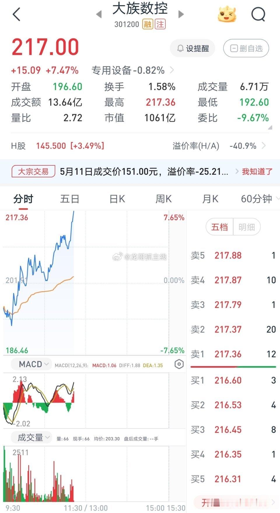 恭喜恭喜龙哥昨天分享的大族数控继续冲冲冲，兄弟姐妹们吃大肉了，支持龙哥的朋友在哪
