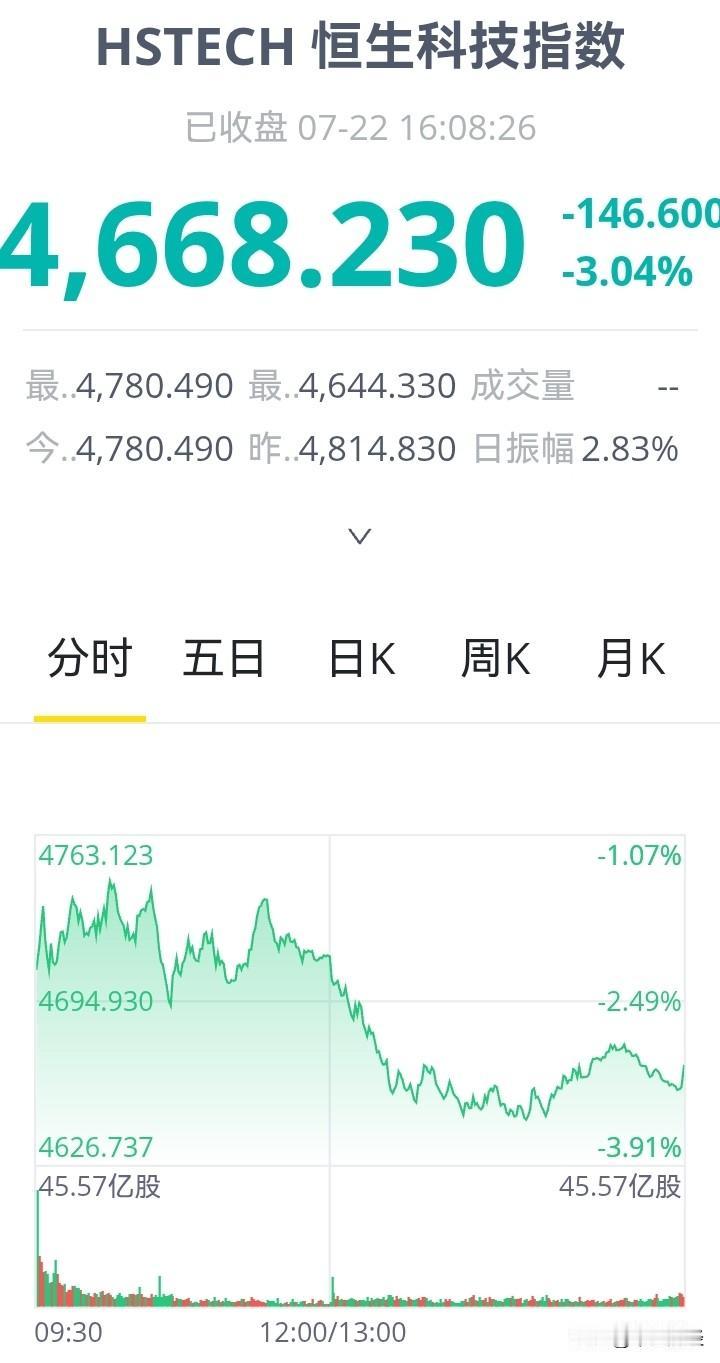 说实话，香港及国际市场的投资者并不看好香港市场的科技板块。
恒生科技指数此前跌破