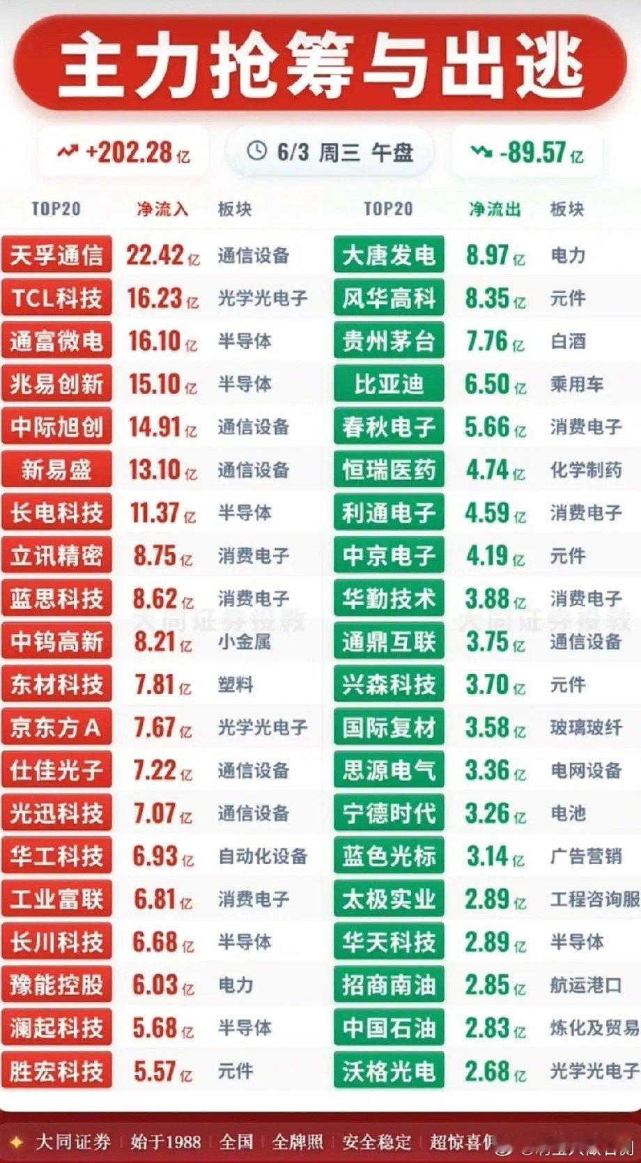6月3日午盘主力资金大变局：科技赛道疯狂吸筹，蓝筹权重集体遭资金出逃今1日午盘市