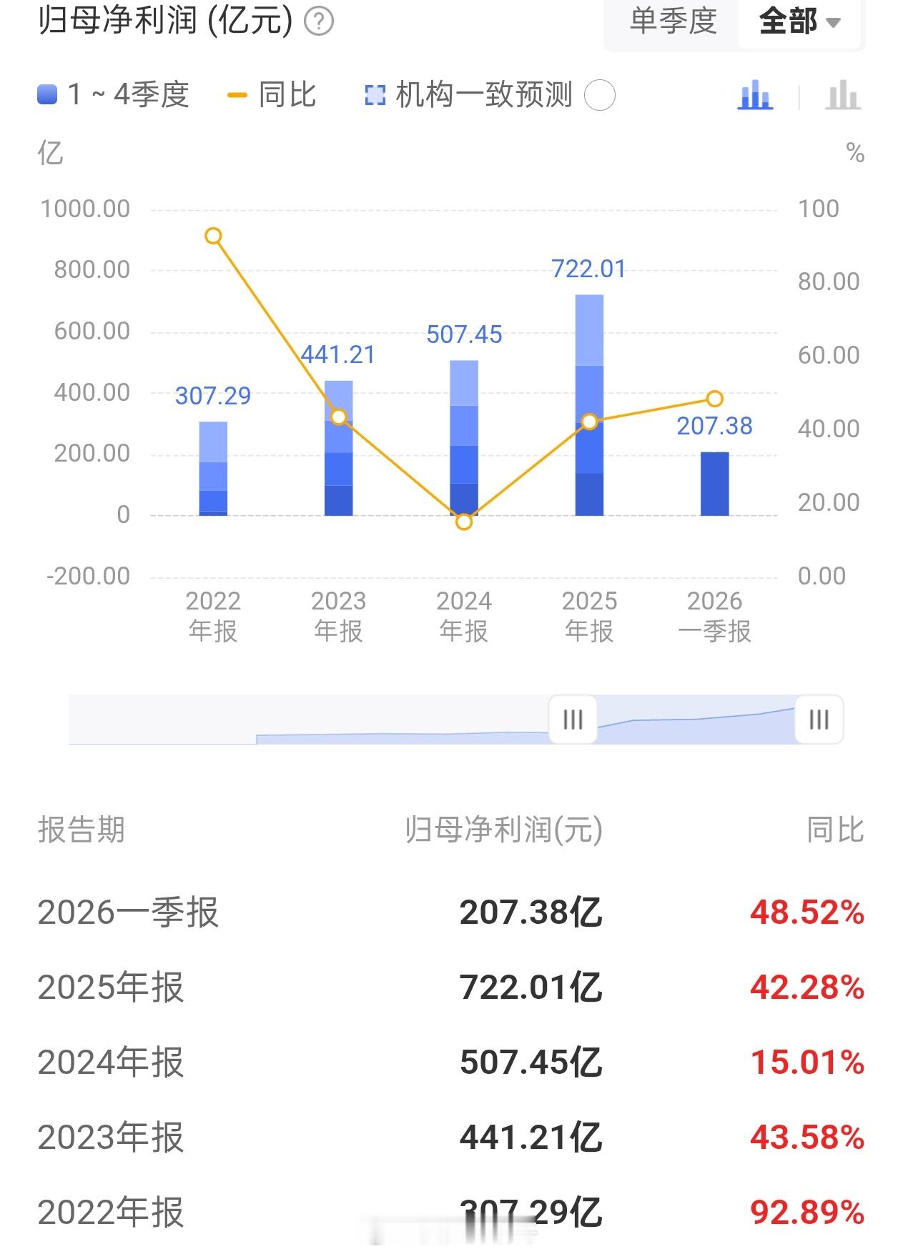 宁德时代利润超7家车企总和 去年日均净赚近 2 亿元！造车的在卷价格卷续航卷配置