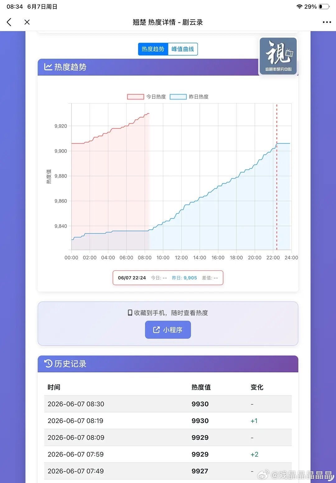 所有优酷的剧，上线72小时或者更早就开始降热度了，但翘楚上线6天，每天晚上一次都