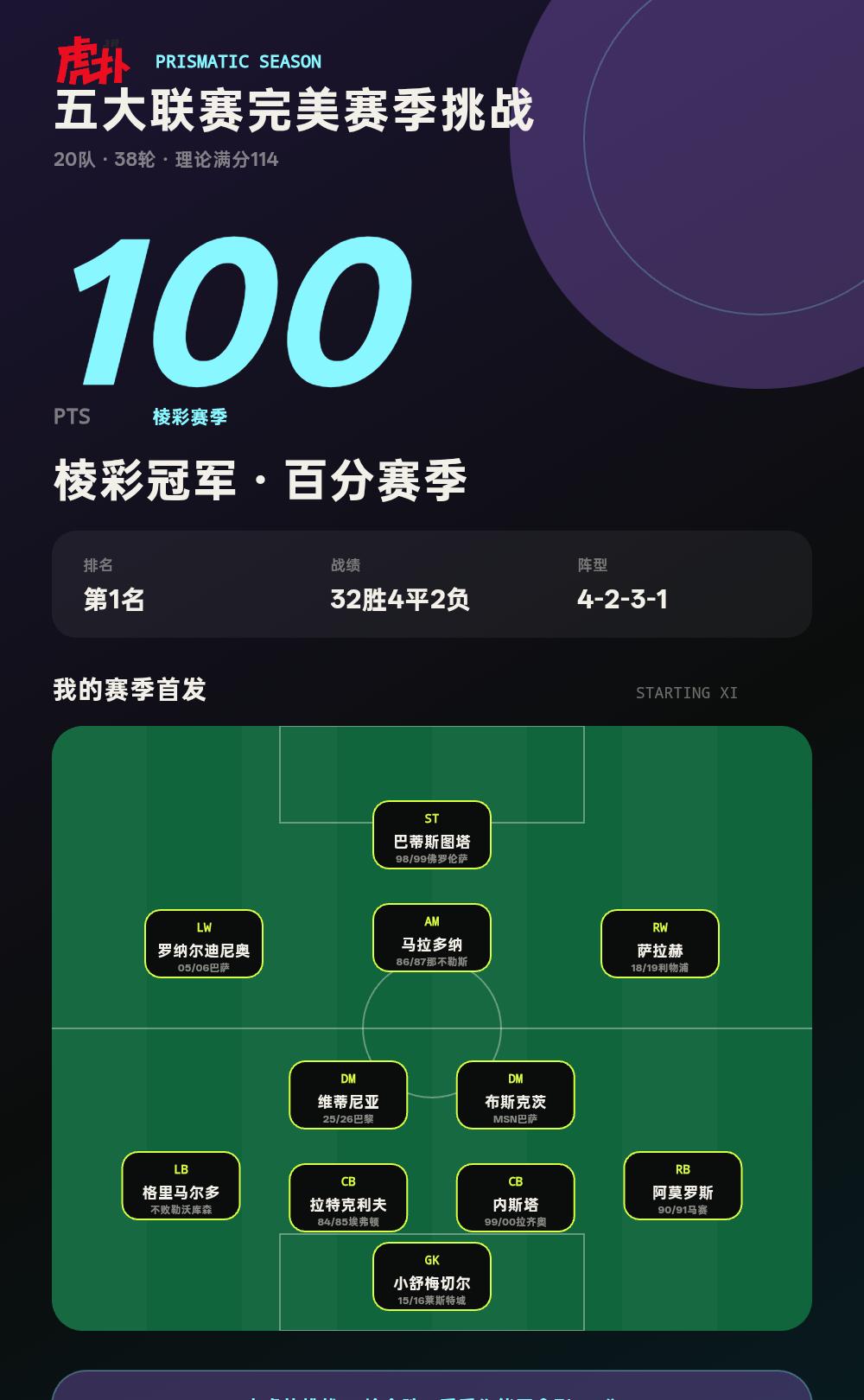 五大联赛完美赛季挑战：棱彩赛季 · 100分，第1名
我在“五大联赛完美赛季挑战