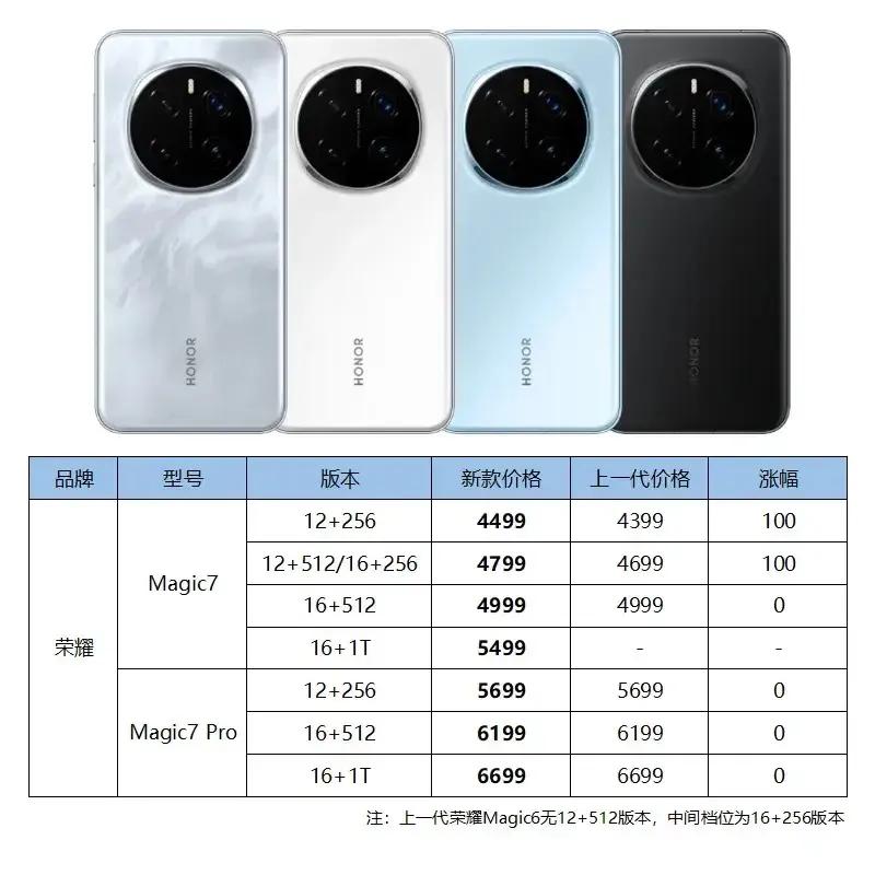 荣耀Magic7为啥值得买？原因很简单，虽然今年芯片和元器件都在涨价，但这款手机