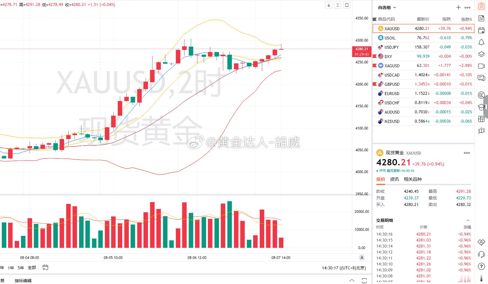 2.黄金策略：4290-89空单，现价抵达4280离场！呈现100点！行情上方还
