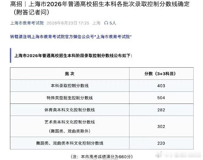 【上海高考分数线公布】2026上海分数线↓↓2026高考分数线全汇总