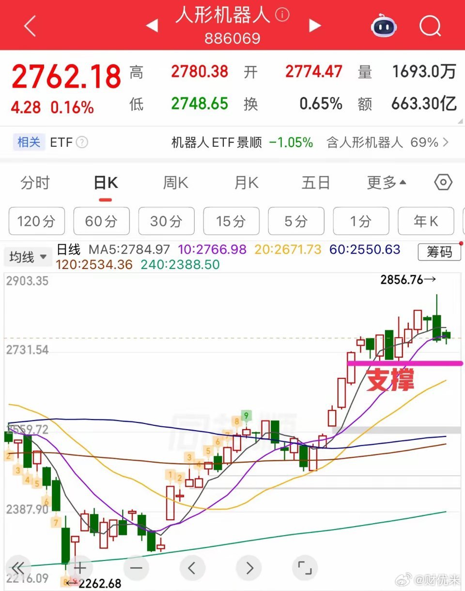 2026.5.22周五早评：  上证指数高开两阴盘，今日总体小幅弱势震荡整理为主