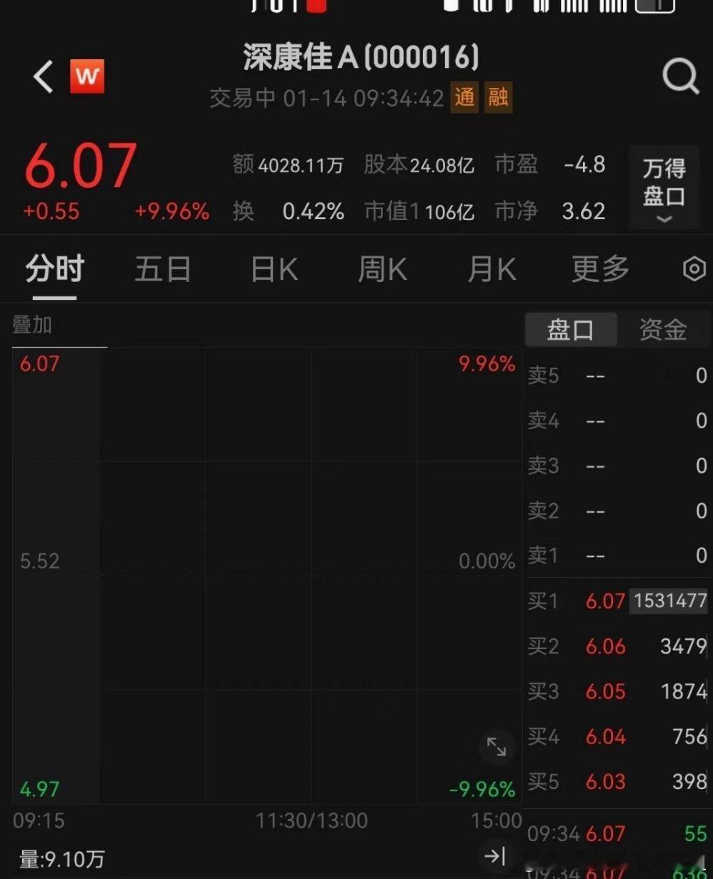 【深康佳A重组预案公布 1月14日复牌“一字涨停”】停牌10个交易日后，1月13