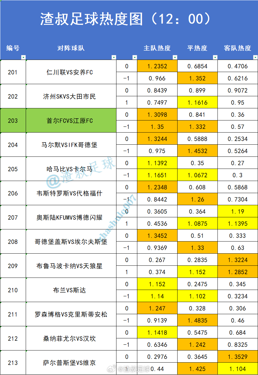 7月12日世界杯  赛事热度图，超过1.2的就代表过热。数据截止时间到12:00