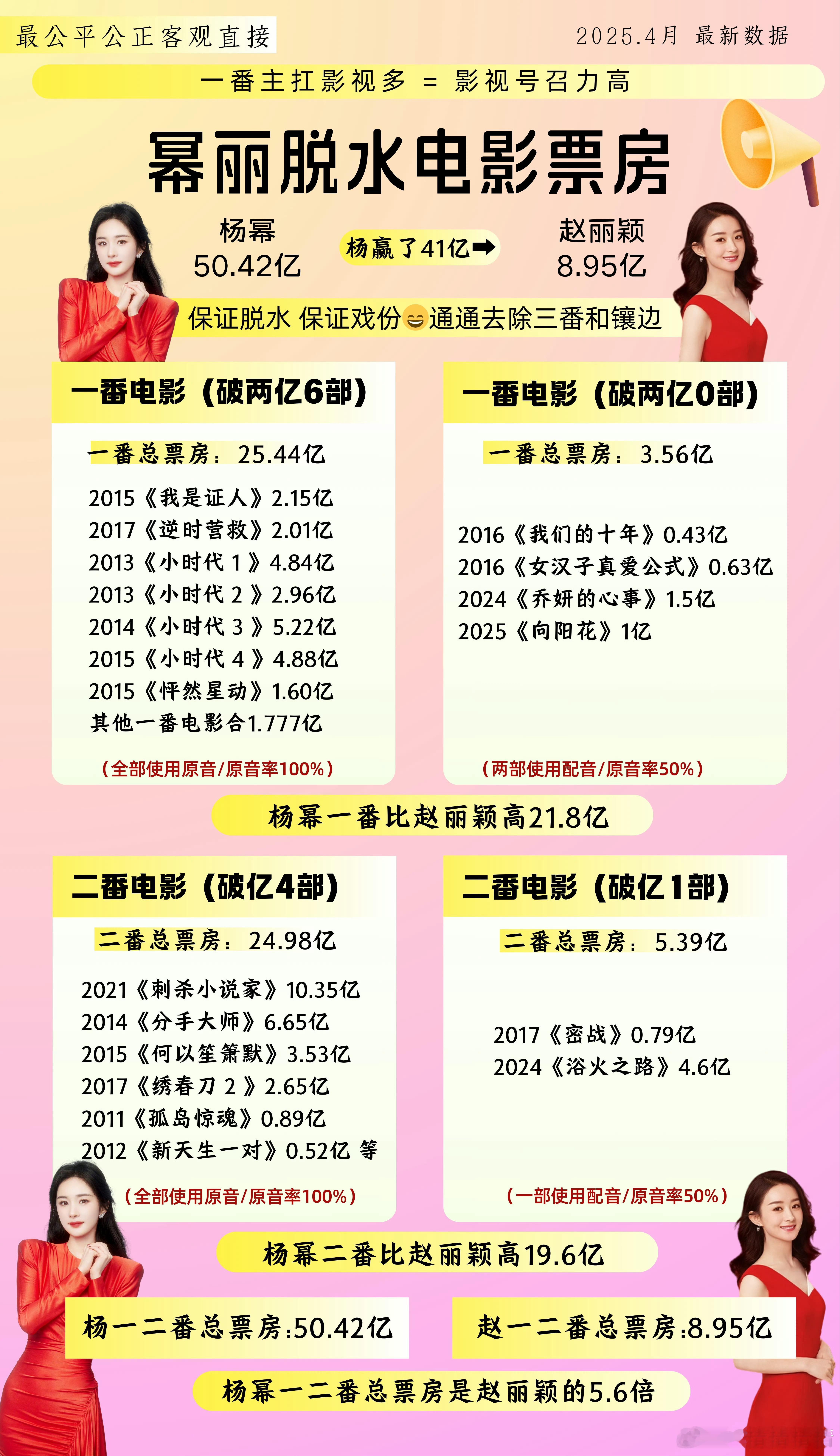 赵丽颖 电影网友总结，杨幂的一番电影票房25亿＋，赵丽颖一番电影票房3亿＋ 