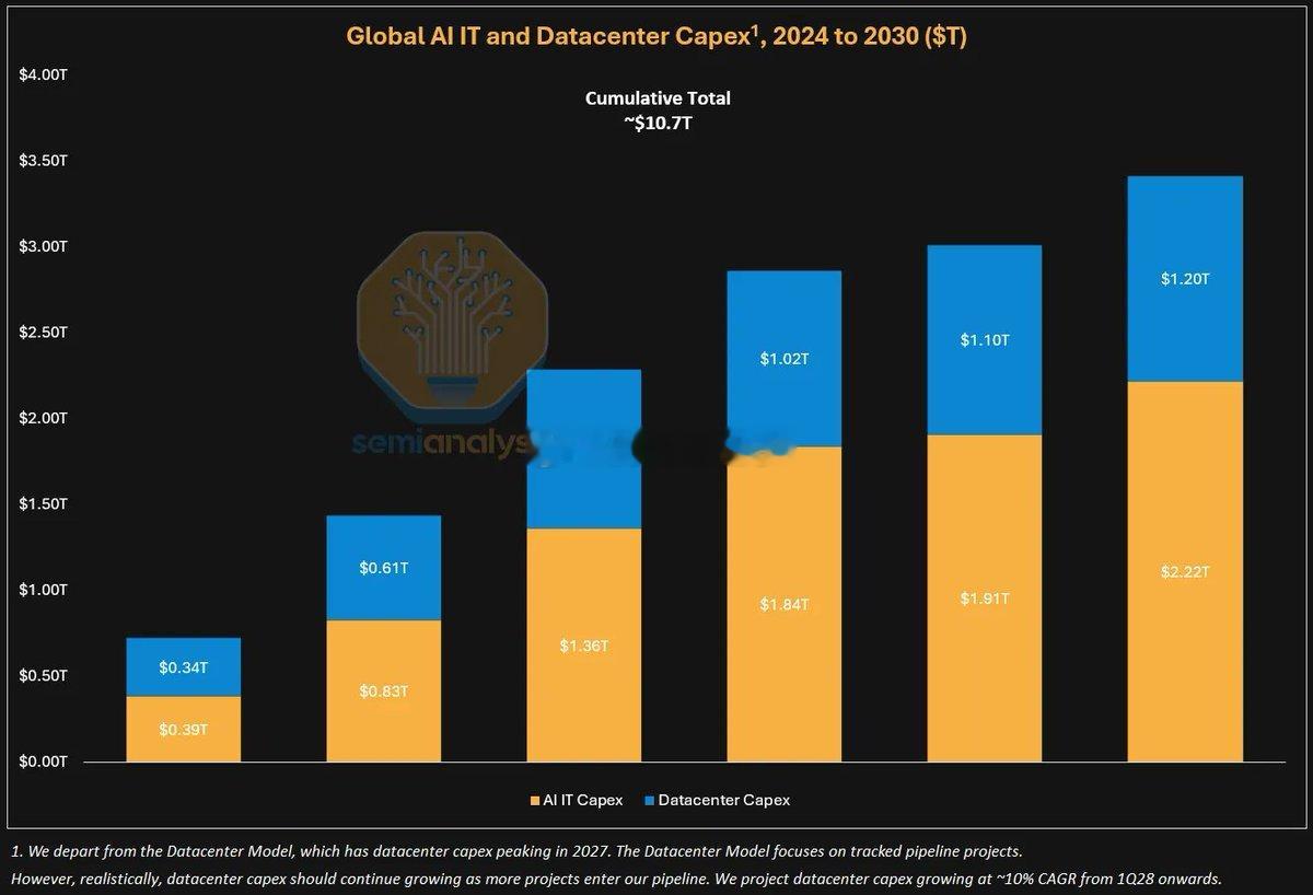 SemiAnalysis：我们预计 2024 至 2029 日历年期间的累计资本