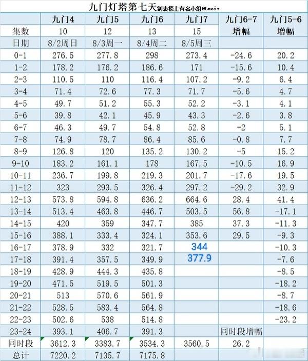 九门 昨天单更的后遗症就是上午之前分时都低于前一天，不过下午已经反超了，预计今晚