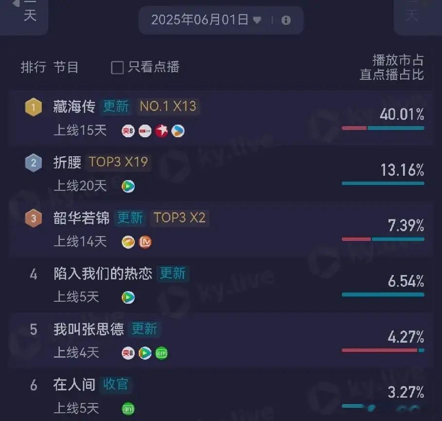 吸干大盘了《藏海传》酷云热度40.01%这个数据已经是非常优秀了。就是体感没有这