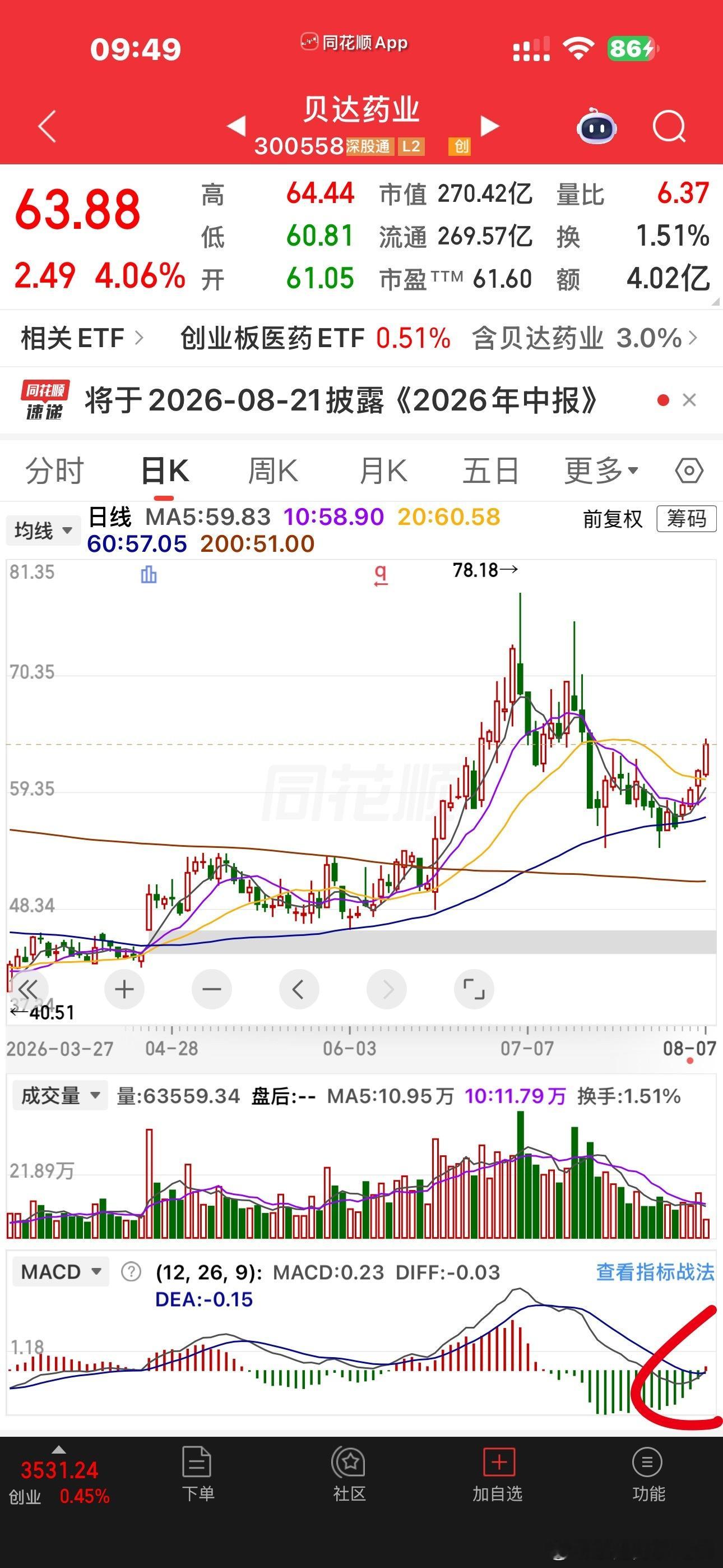 生物医药股有回调结束🔚的迹象零下底背离金叉向上为一买回调至零轴附近金叉为二买目