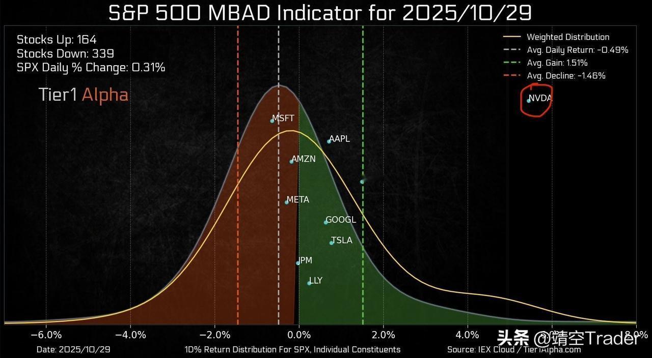 昨天，人类历史上第一个市值$5万亿的公司出现了。

另一方面市场上涨完全是由大约