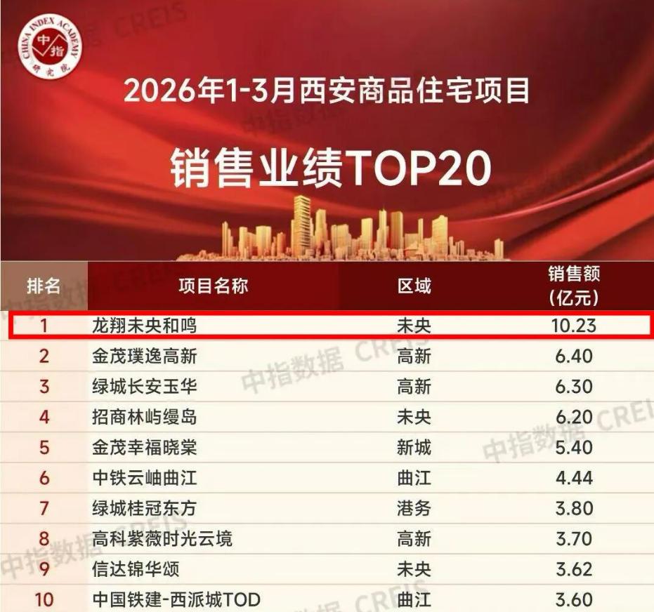 【老羊说楼市】荣耀登顶！龙翔未央和鸣项目在2026年1-3月西安商品住宅项目销售