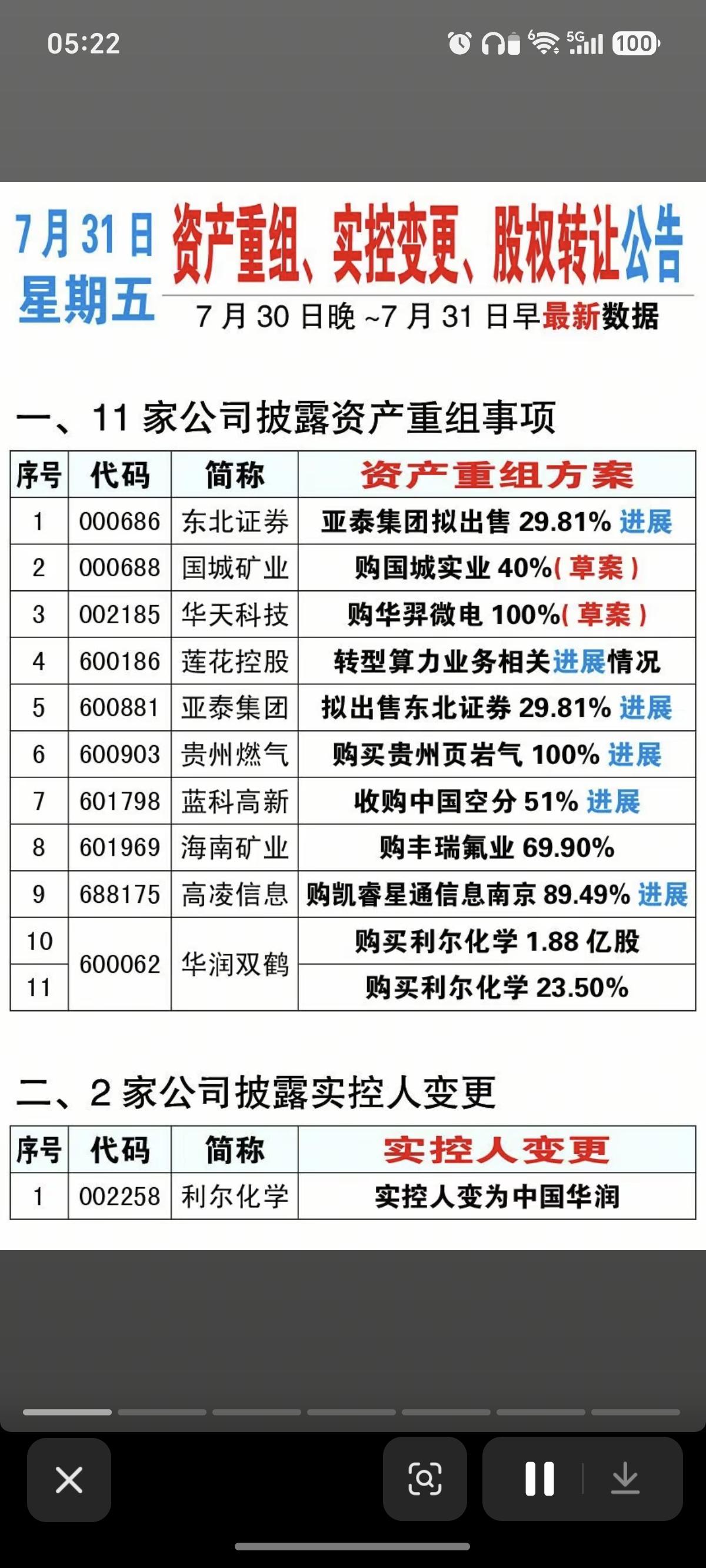 7.31周五  资产重组、实控人变更、股权转让公告！

海南矿业、东北证券、华润