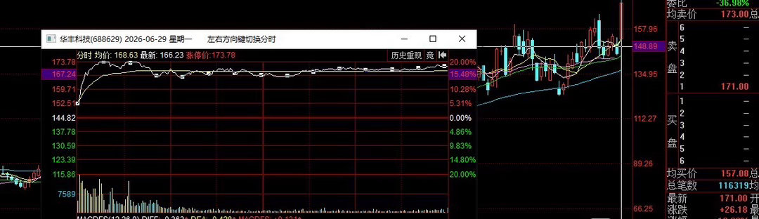 昨天新增的华丰科技，全天接近涨停，尾盘报收红18跟踪记录。 800亿的权重大盘股