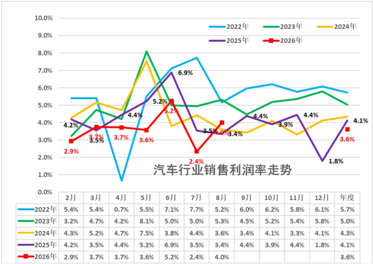 汽车行业利润暴跌
乘联分会负责人崔东树日前分享的数据显示，2026年1至8月，中