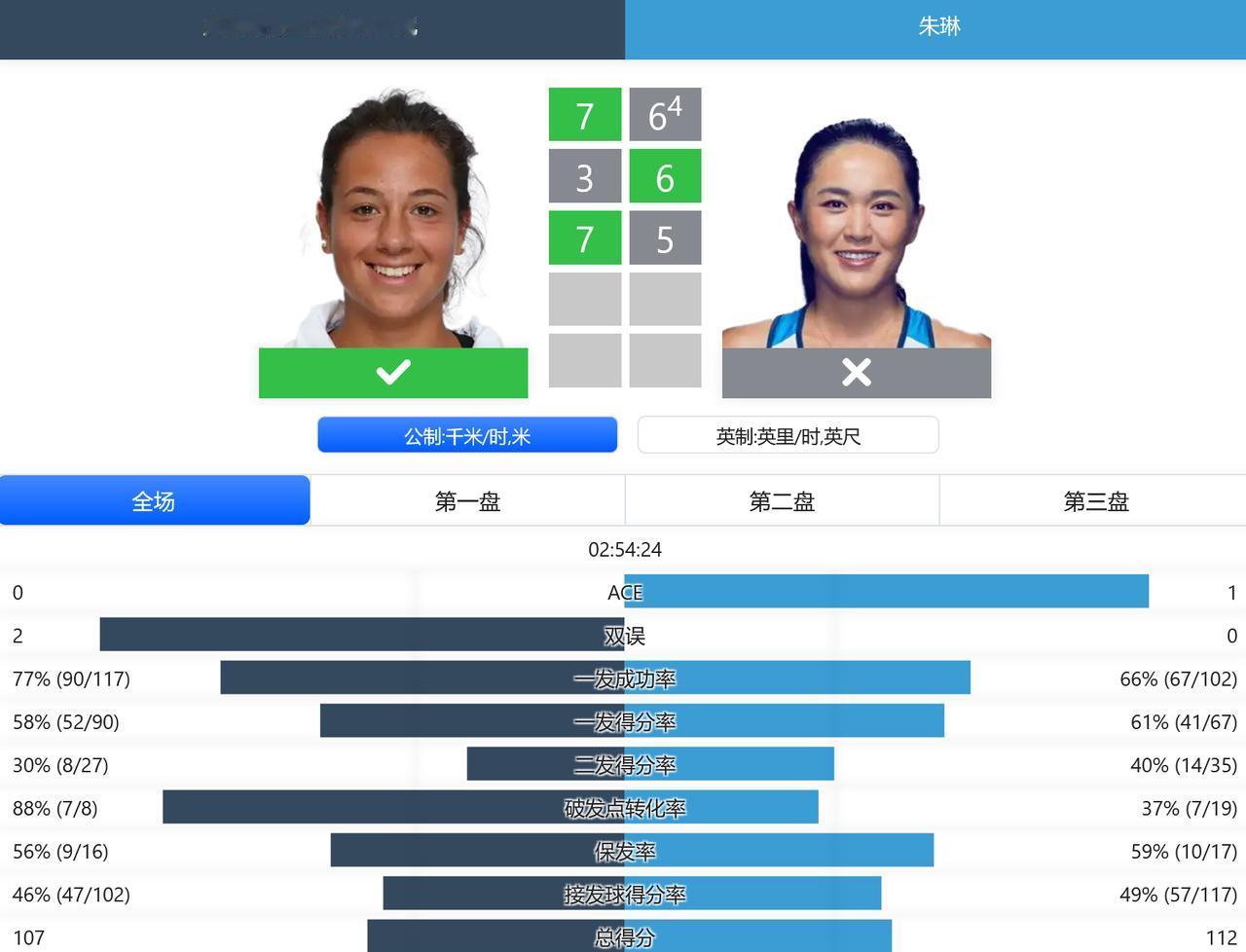 
赛果：
WTA250赛诺丁汉站，朱琳浪费决胜盘发球胜赛局，以6-7（4）,6-