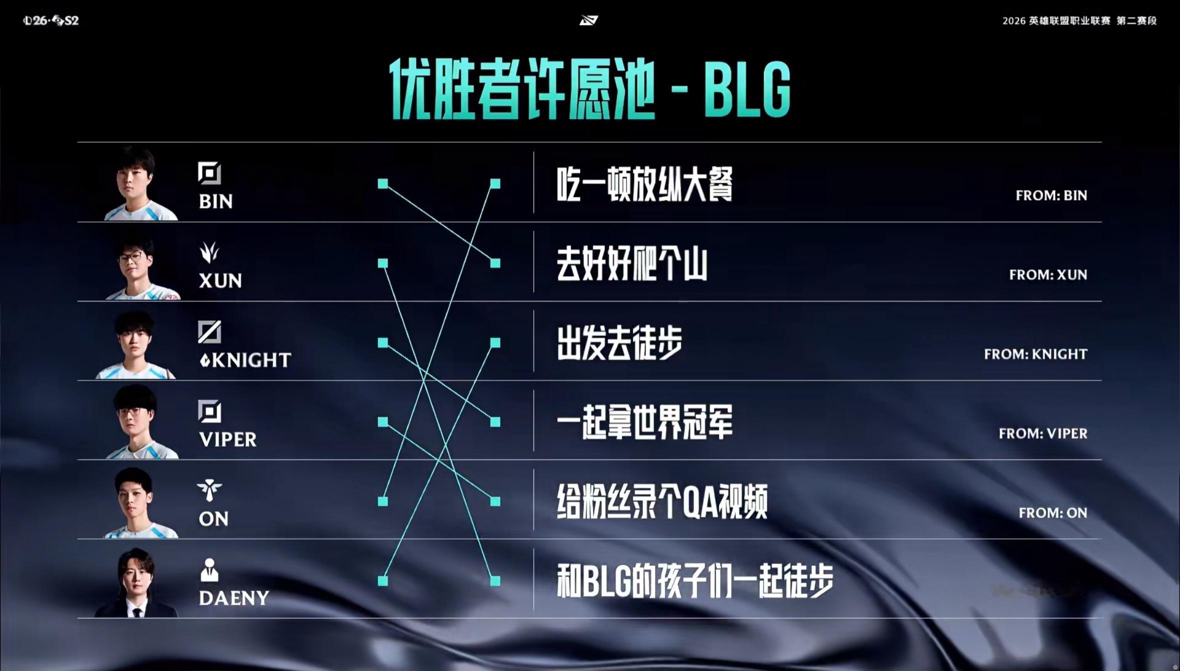 大家写的第二赛段夺冠公约Bin：吃一顿放纵大餐Xun：去好好爬个山Knight：