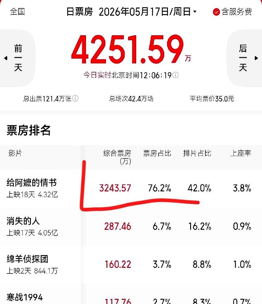 为啥特效大片越来越卖不动了？

电影院里炸裂，走出影院就忘，你看腻了吗？这就是现
