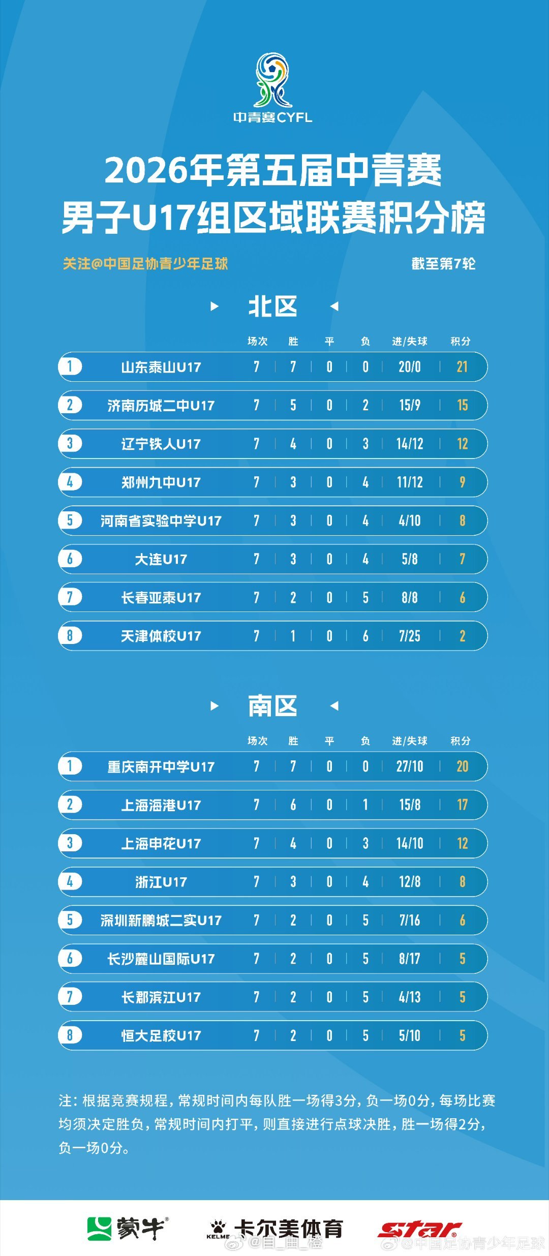 2026年第五届中青赛男子U17组区域联赛积分榜 。 