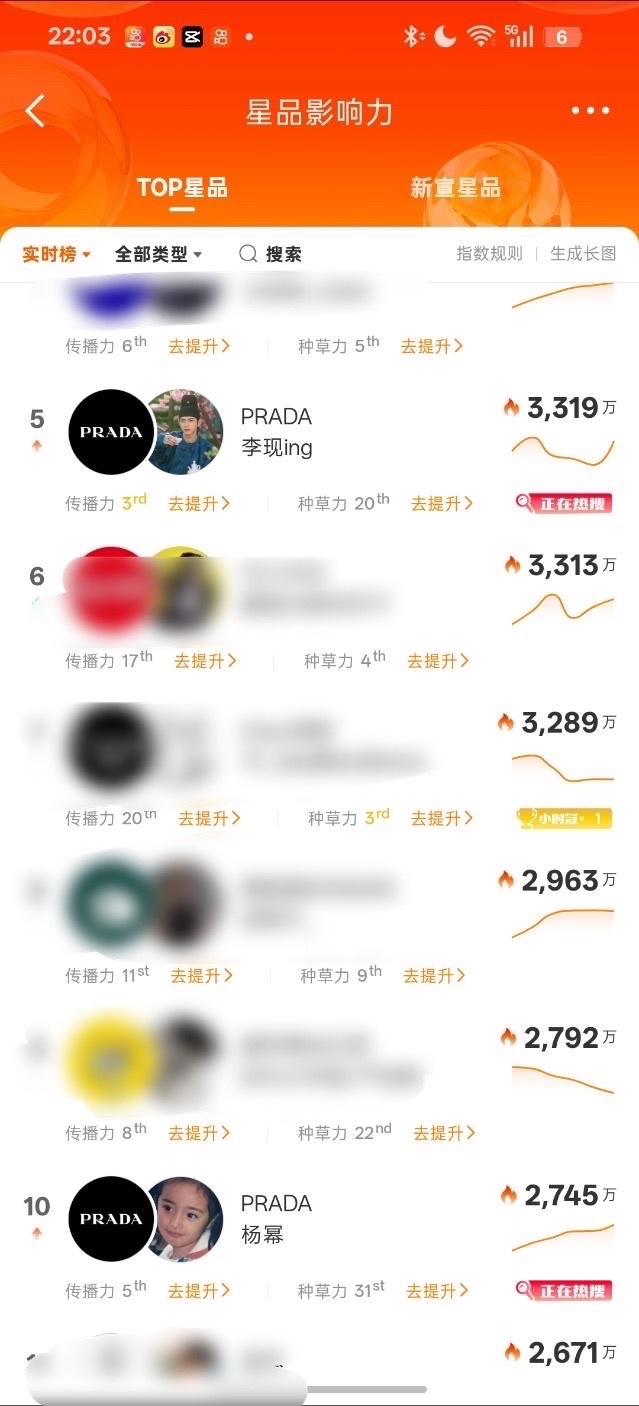 李现prada影响力3319万杨幂prada影响力2745万这下谁是prada门
