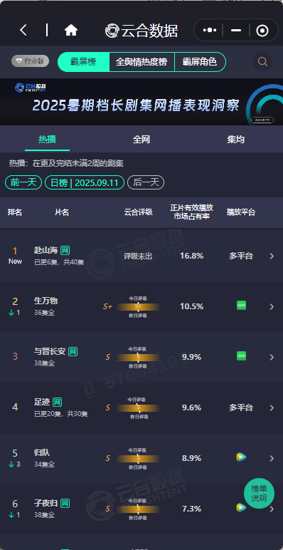 赴山海16.8%登顶云合赴山海云合数据 赴山海云合数据，赴山海16.8%登顶云合
