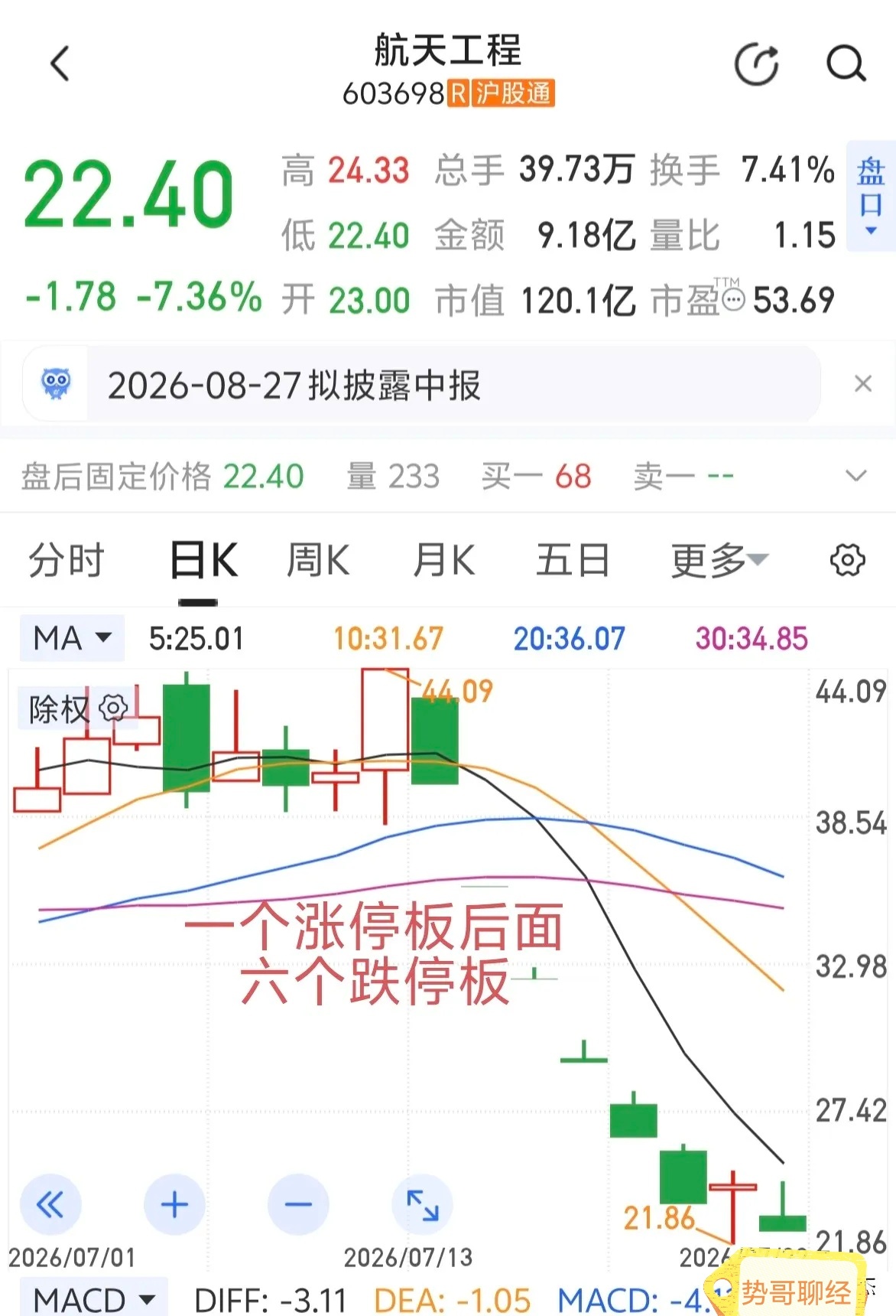 一个涨停之后连吃六个跌停，这种无抵抗式砸盘，基本实锤主力资金链彻底断裂！短线游资