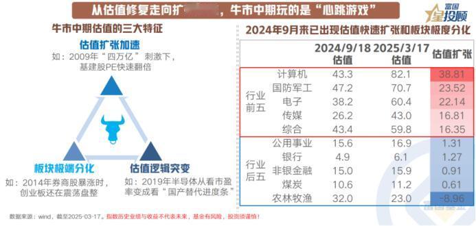 【星图说】从估值修复走向扩张加速，牛市中期玩的是“心跳游戏”
 
牛市中期市场对