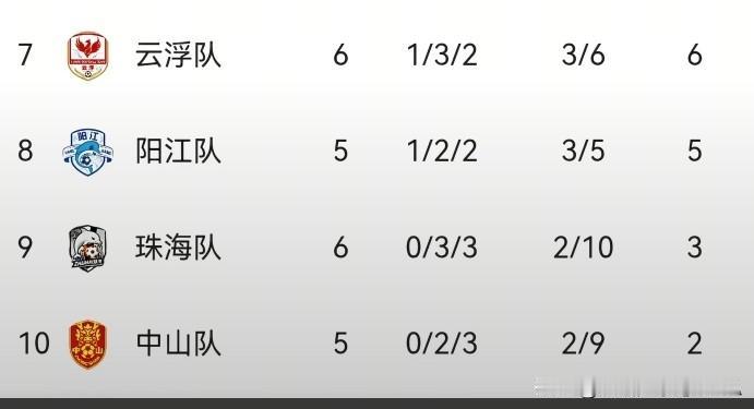 中山珠海居然垫底！中山珠海的足球这么差的吗？居然一场都没赢过！

一般来说，中山