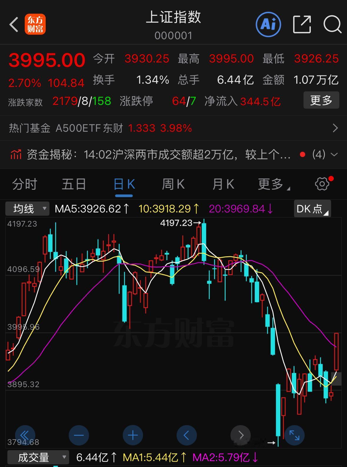 放量大阳线在关键变盘节点正式出现，大金融板块全线爆发、放量启动，可以明确跟大家说