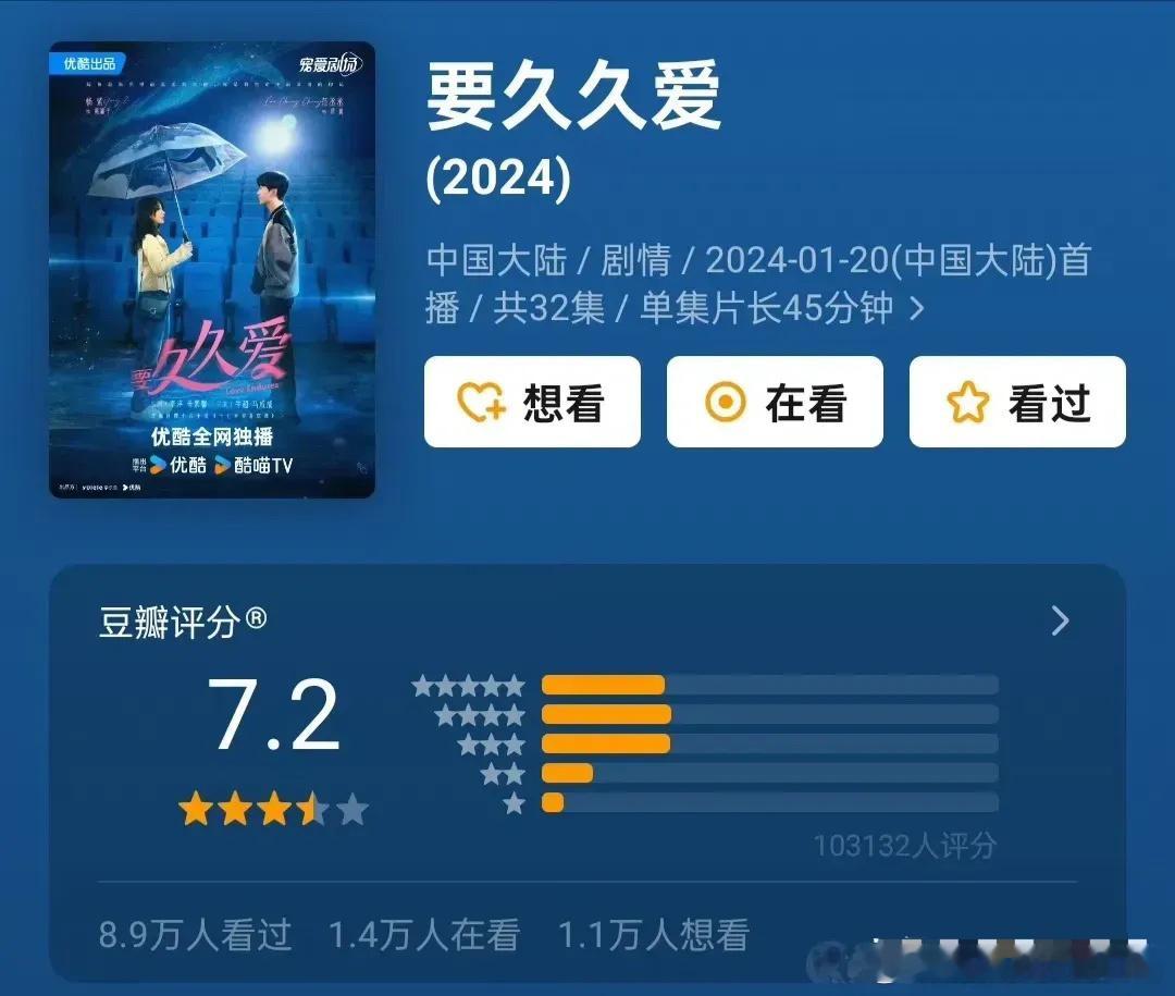 杨紫、范丞丞《要久久爱》豆瓣开分7.2！打分人数10万+，热度算是很高了。打三四