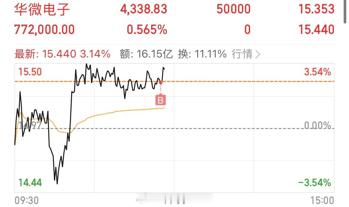 华微电子 sh600360[股票] 有望突破，个人见解，仅供参考！ 
